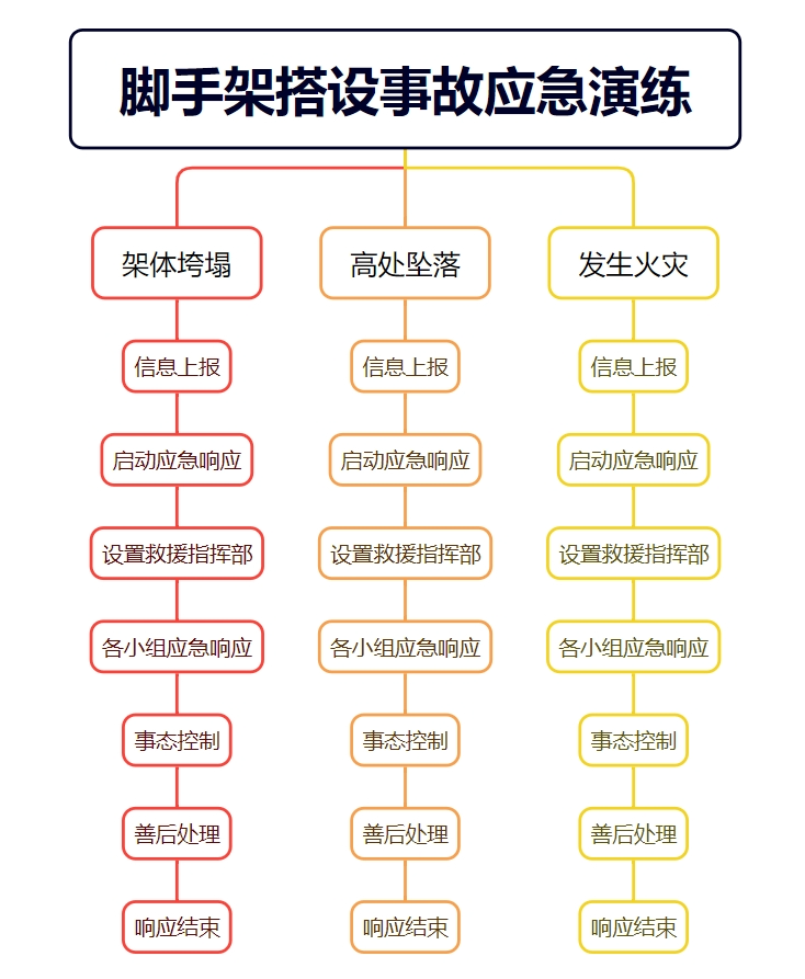 應急演練流程